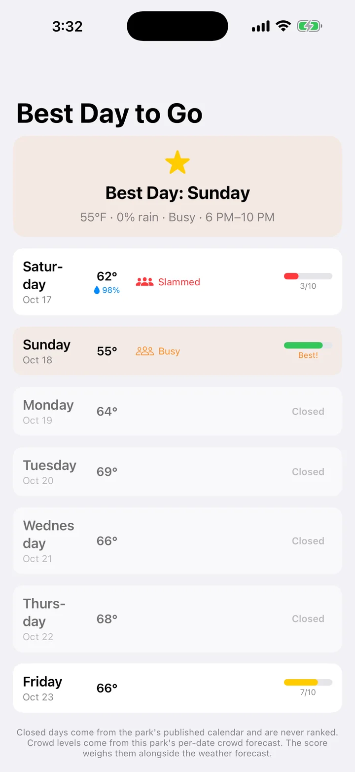Best Day to Go with the week's crowd levels and weather